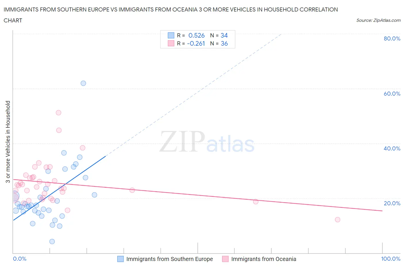 Immigrants from Southern Europe vs Immigrants from Oceania 3 or more Vehicles in Household