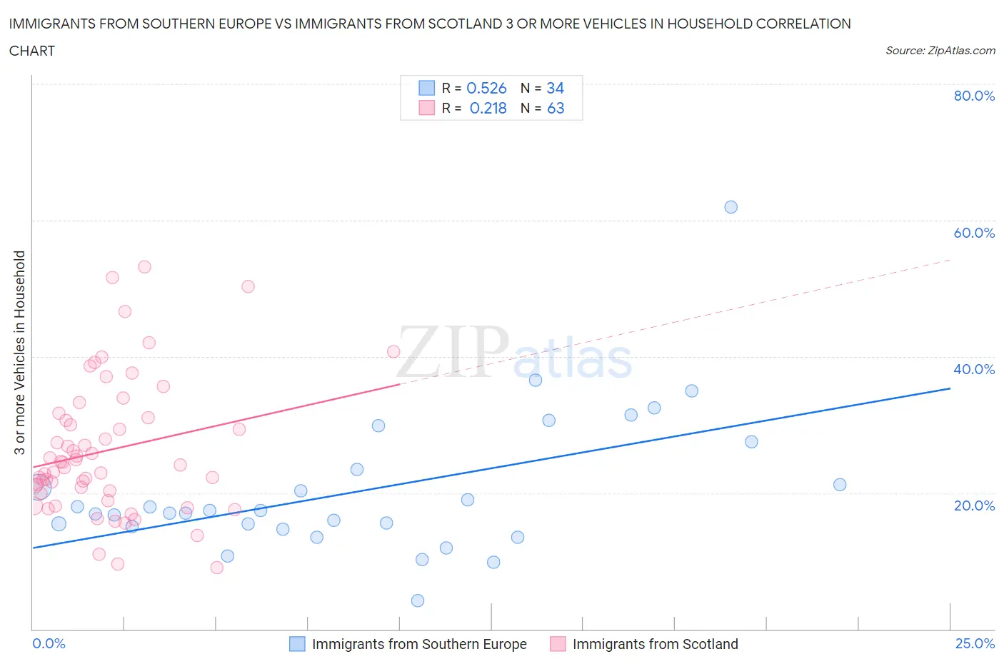 Immigrants from Southern Europe vs Immigrants from Scotland 3 or more Vehicles in Household