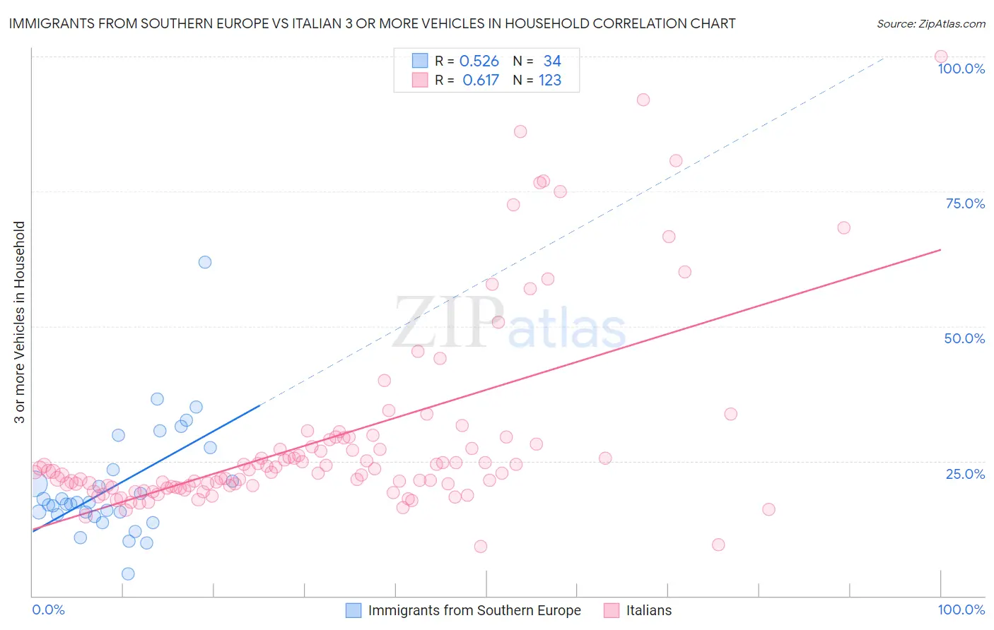 Immigrants from Southern Europe vs Italian 3 or more Vehicles in Household