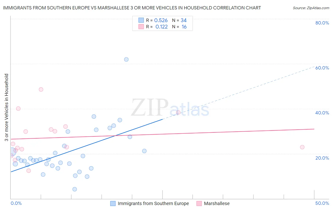 Immigrants from Southern Europe vs Marshallese 3 or more Vehicles in Household