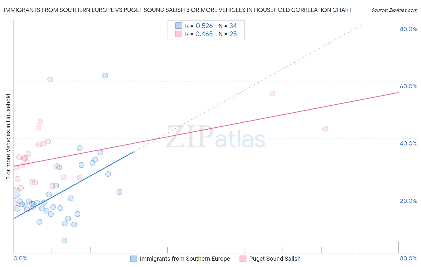 Immigrants from Southern Europe vs Puget Sound Salish 3 or more Vehicles in Household