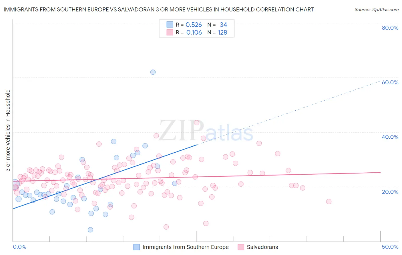 Immigrants from Southern Europe vs Salvadoran 3 or more Vehicles in Household