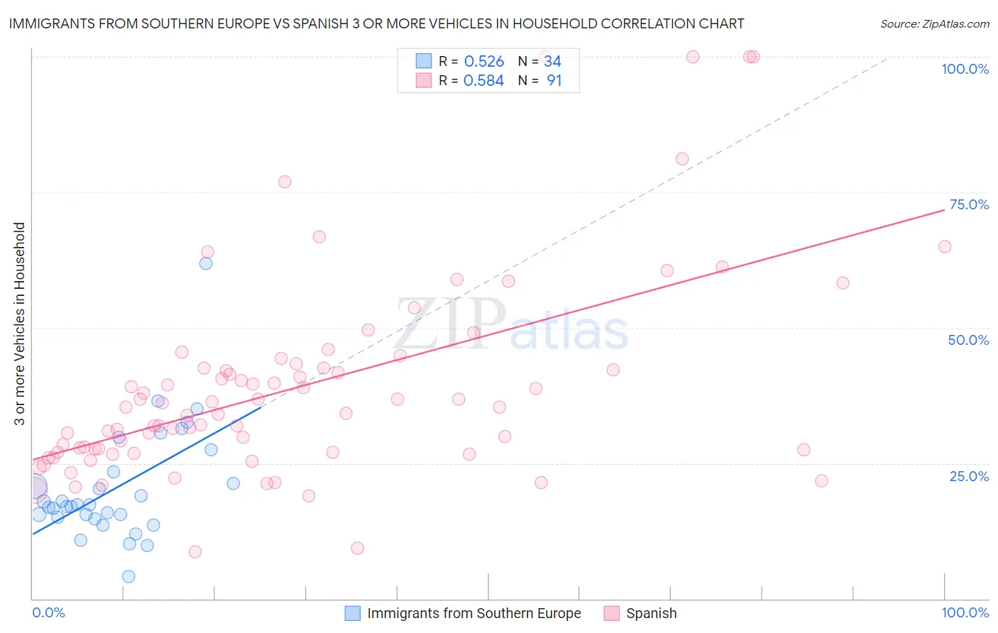 Immigrants from Southern Europe vs Spanish 3 or more Vehicles in Household