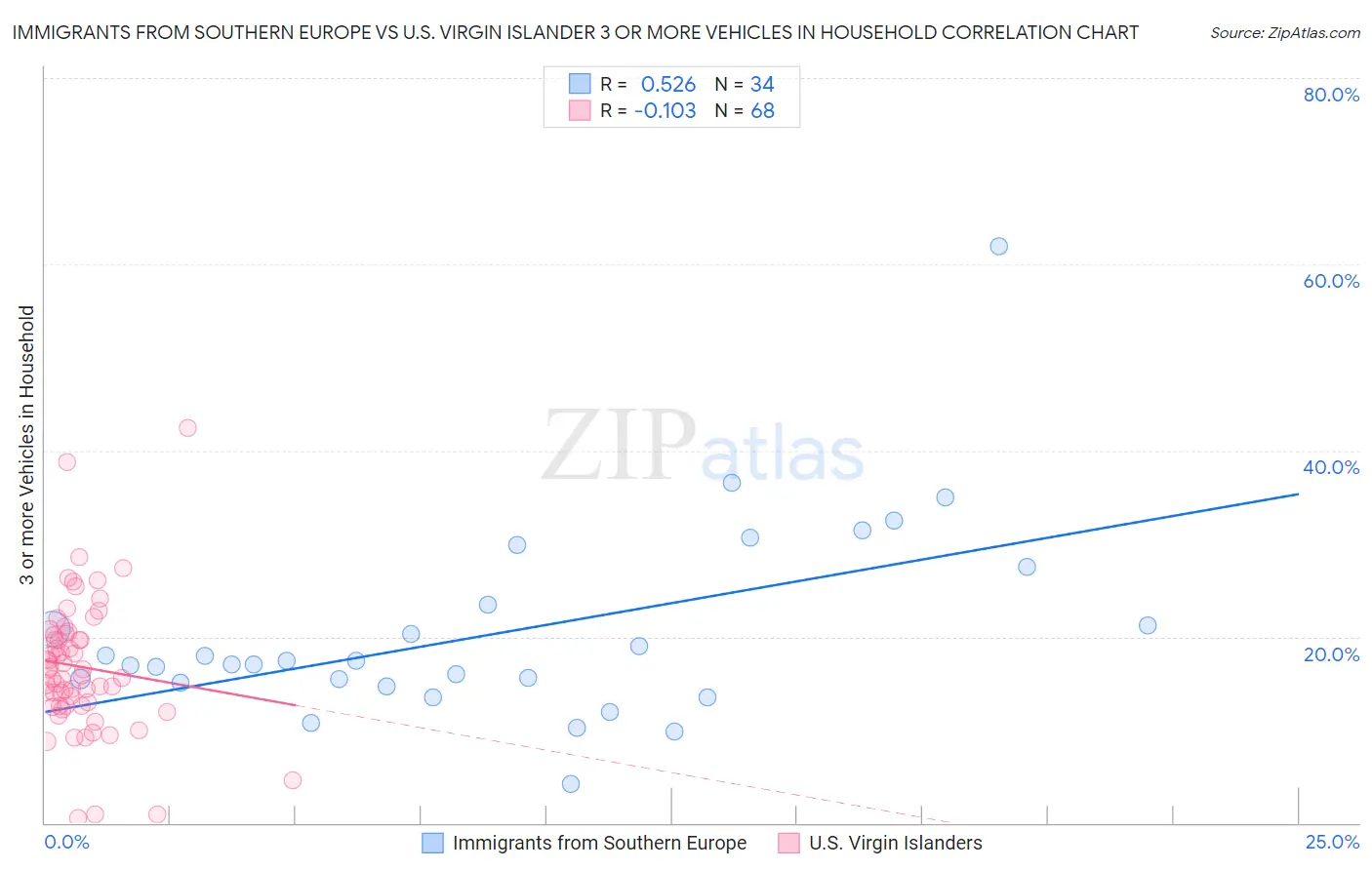 Immigrants from Southern Europe vs U.S. Virgin Islander 3 or more Vehicles in Household