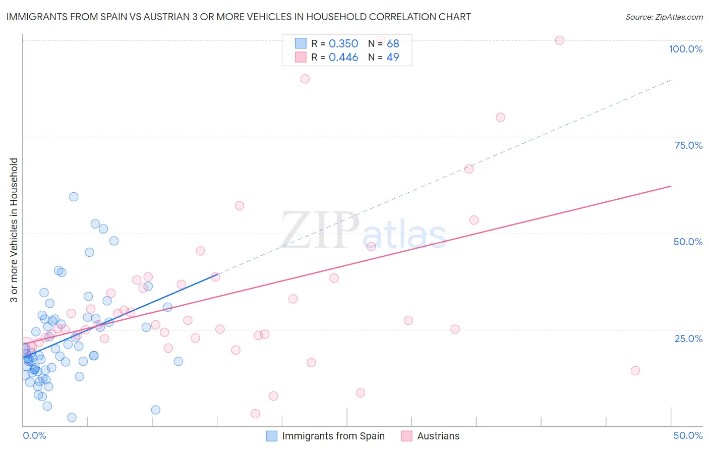 Immigrants from Spain vs Austrian 3 or more Vehicles in Household