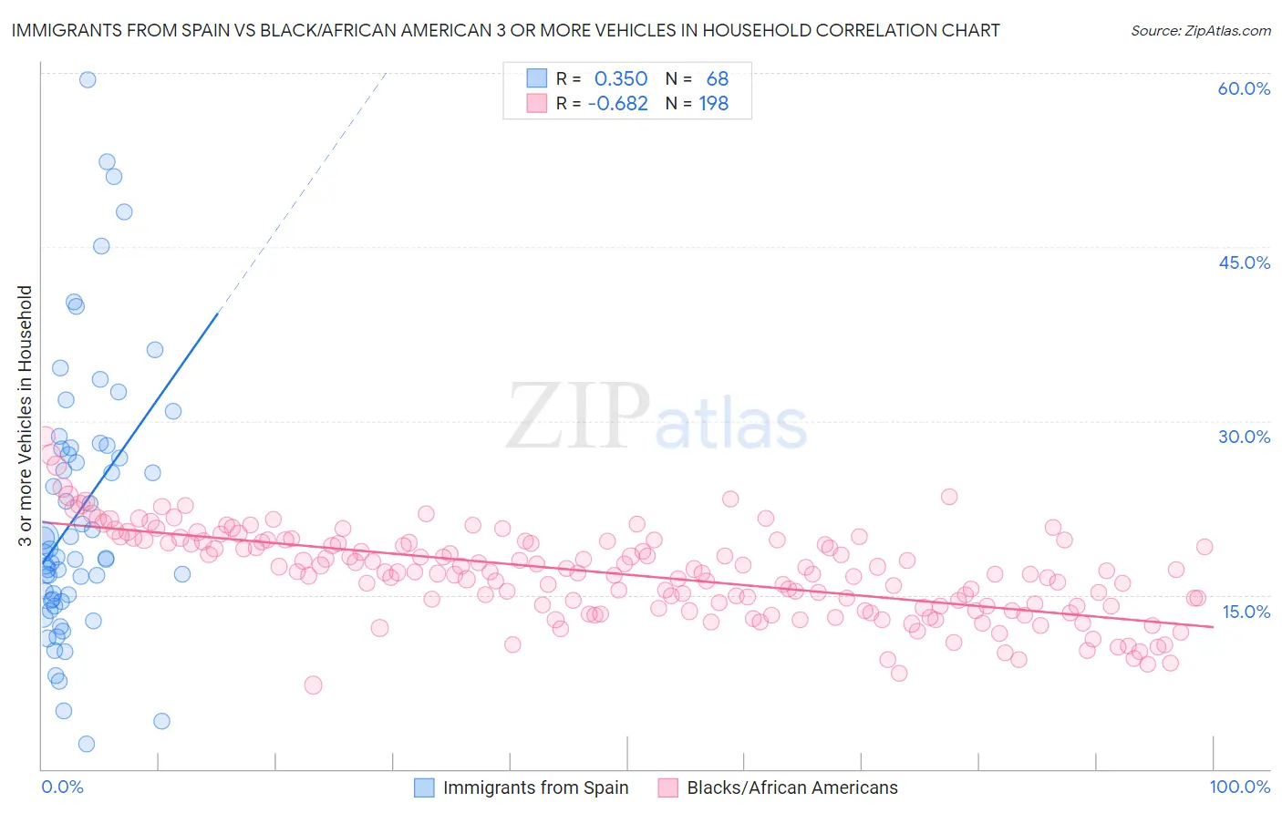 Immigrants from Spain vs Black/African American 3 or more Vehicles in Household