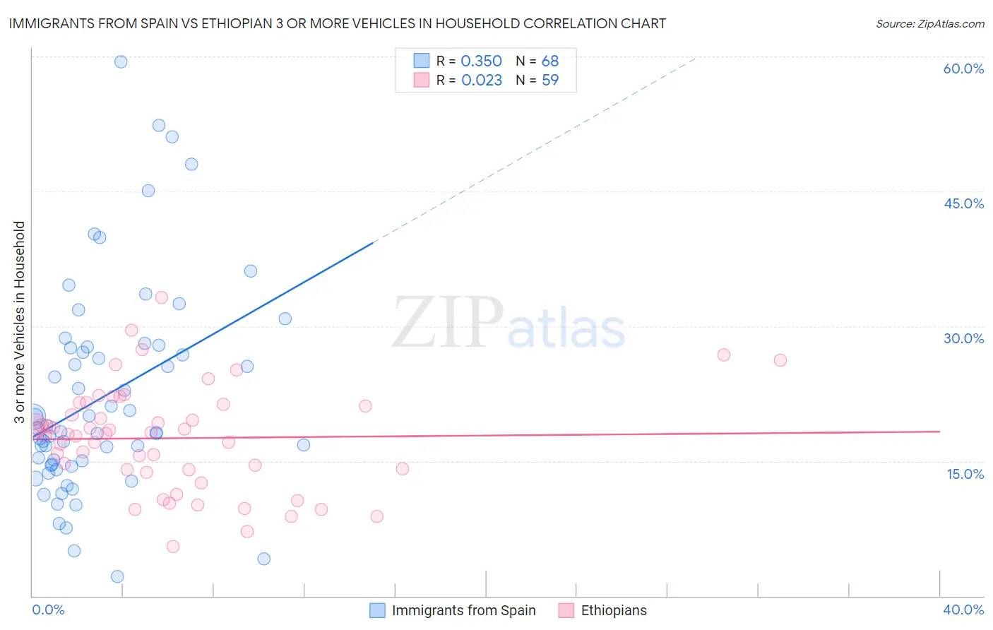 Immigrants from Spain vs Ethiopian 3 or more Vehicles in Household