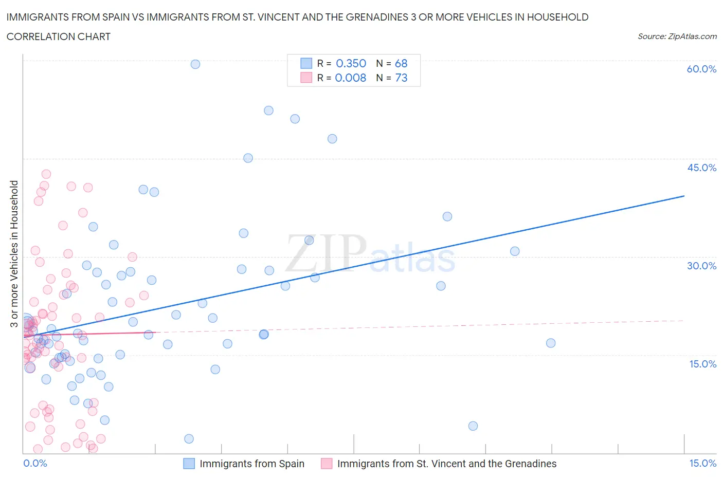 Immigrants from Spain vs Immigrants from St. Vincent and the Grenadines 3 or more Vehicles in Household