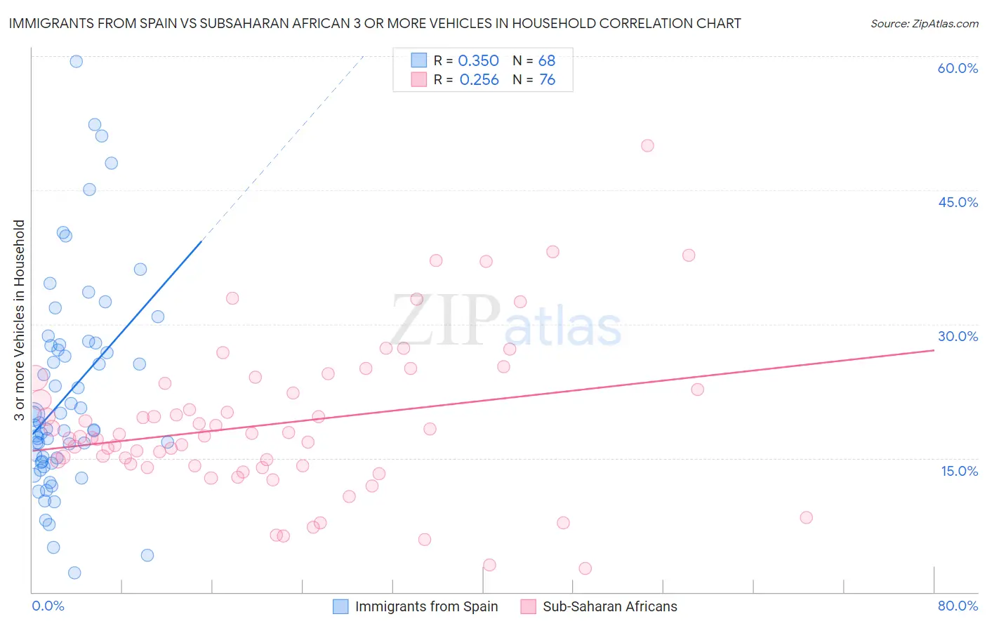 Immigrants from Spain vs Subsaharan African 3 or more Vehicles in Household