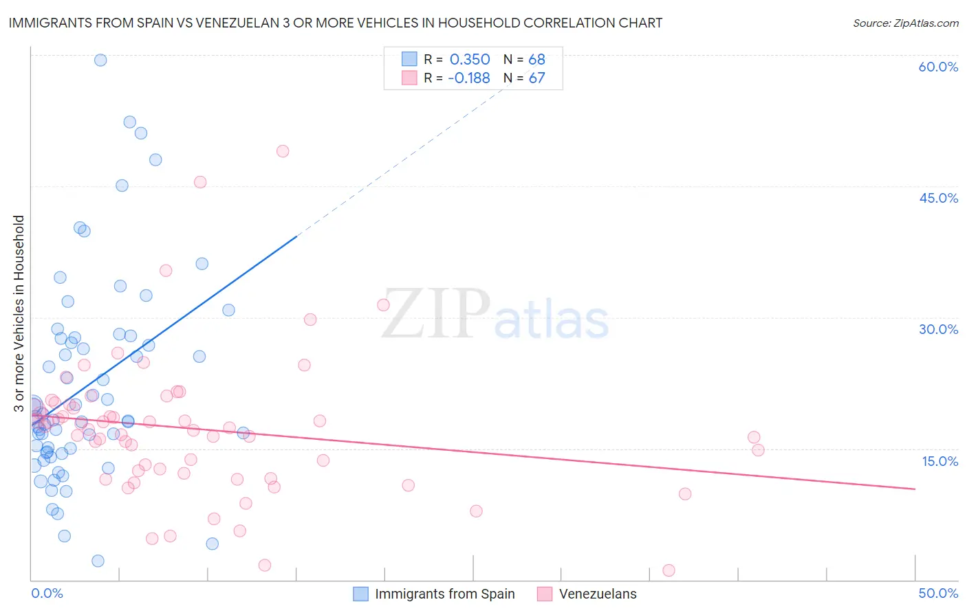 Immigrants from Spain vs Venezuelan 3 or more Vehicles in Household