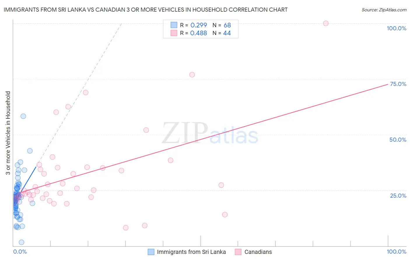 Immigrants from Sri Lanka vs Canadian 3 or more Vehicles in Household