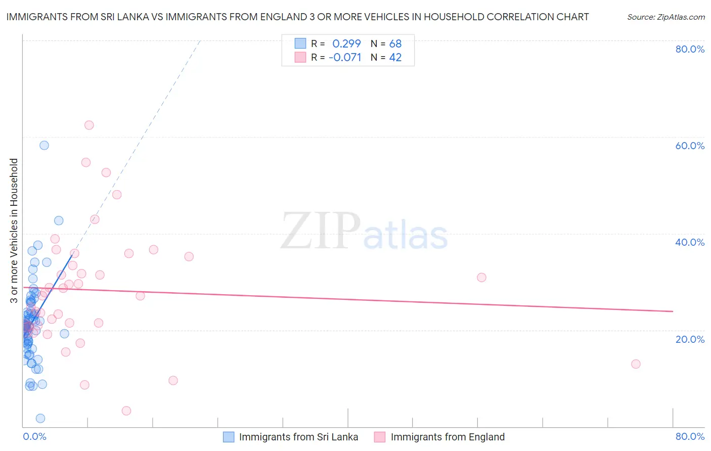 Immigrants from Sri Lanka vs Immigrants from England 3 or more Vehicles in Household