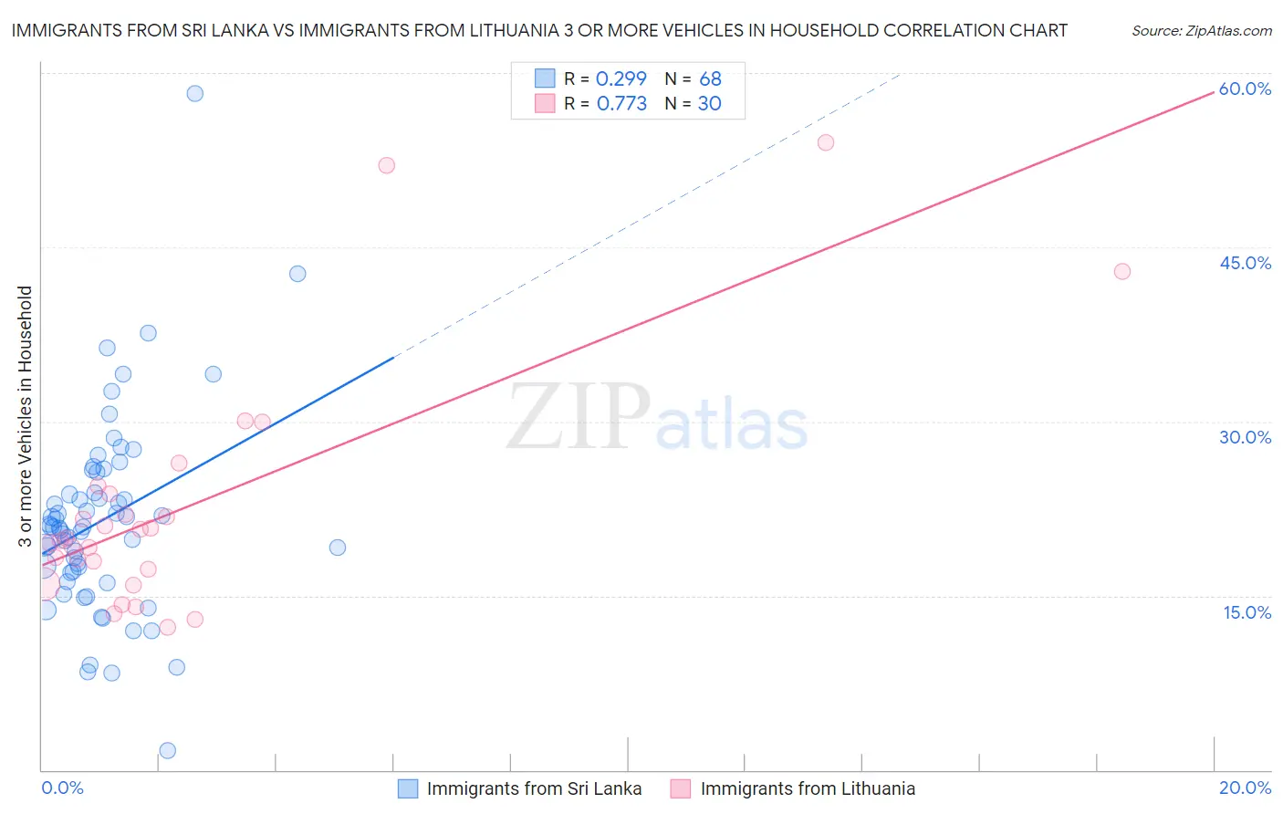 Immigrants from Sri Lanka vs Immigrants from Lithuania 3 or more Vehicles in Household