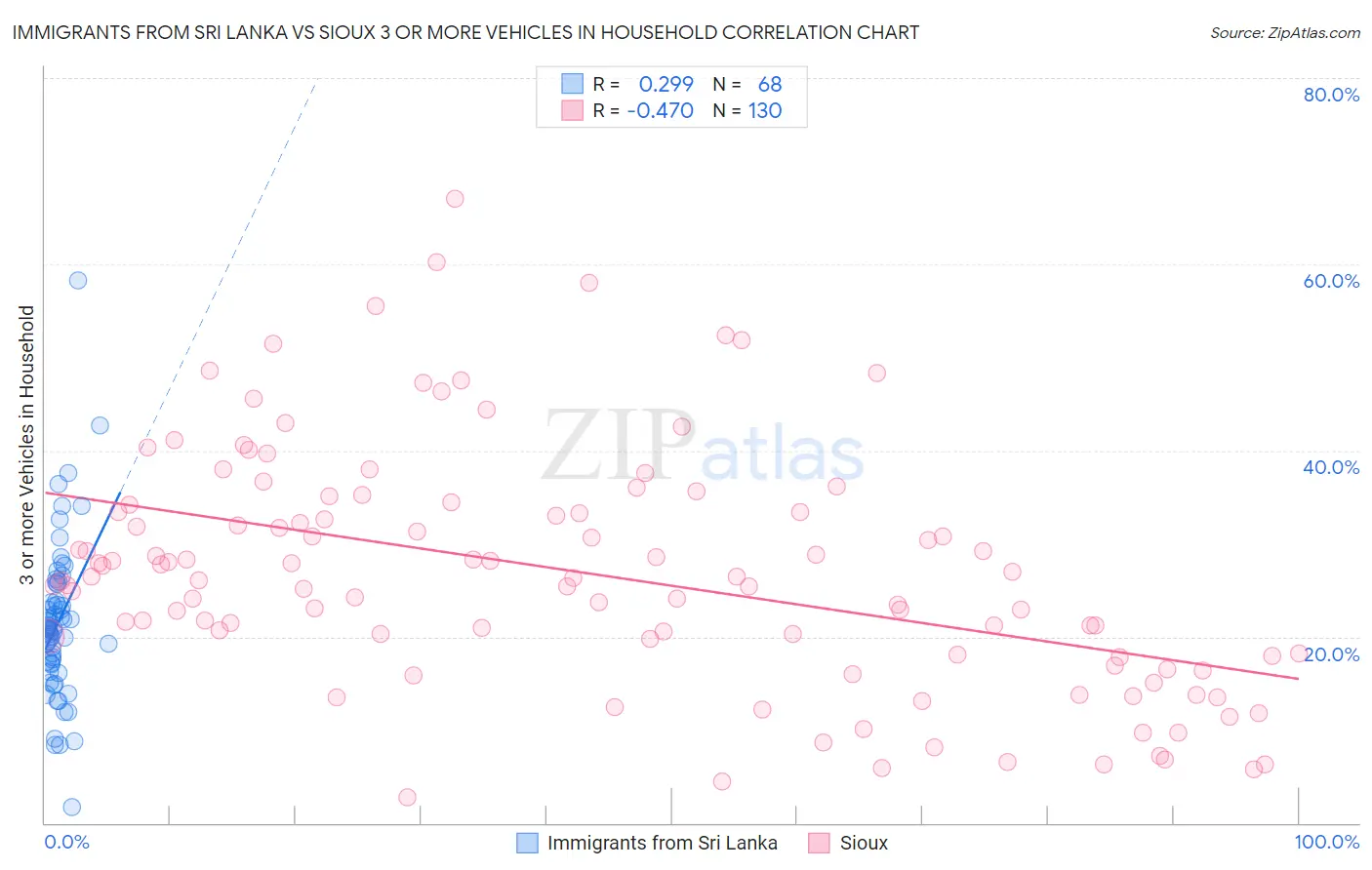 Immigrants from Sri Lanka vs Sioux 3 or more Vehicles in Household