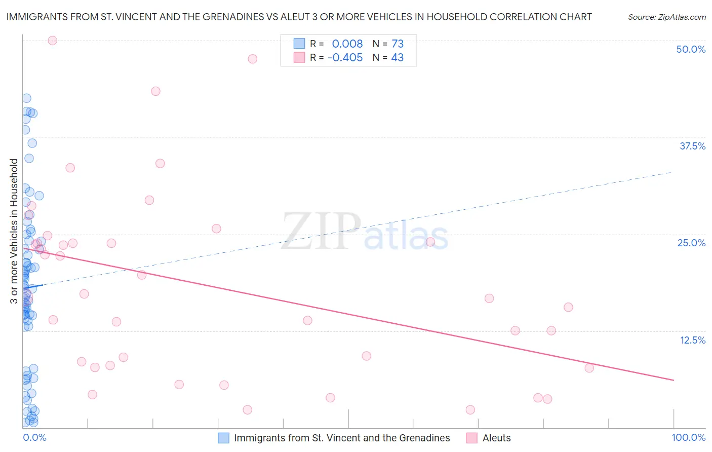 Immigrants from St. Vincent and the Grenadines vs Aleut 3 or more Vehicles in Household