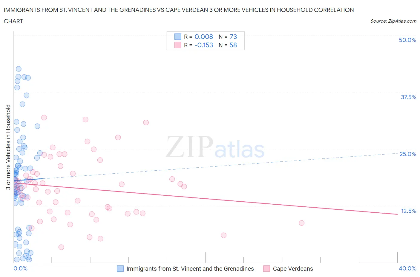 Immigrants from St. Vincent and the Grenadines vs Cape Verdean 3 or more Vehicles in Household