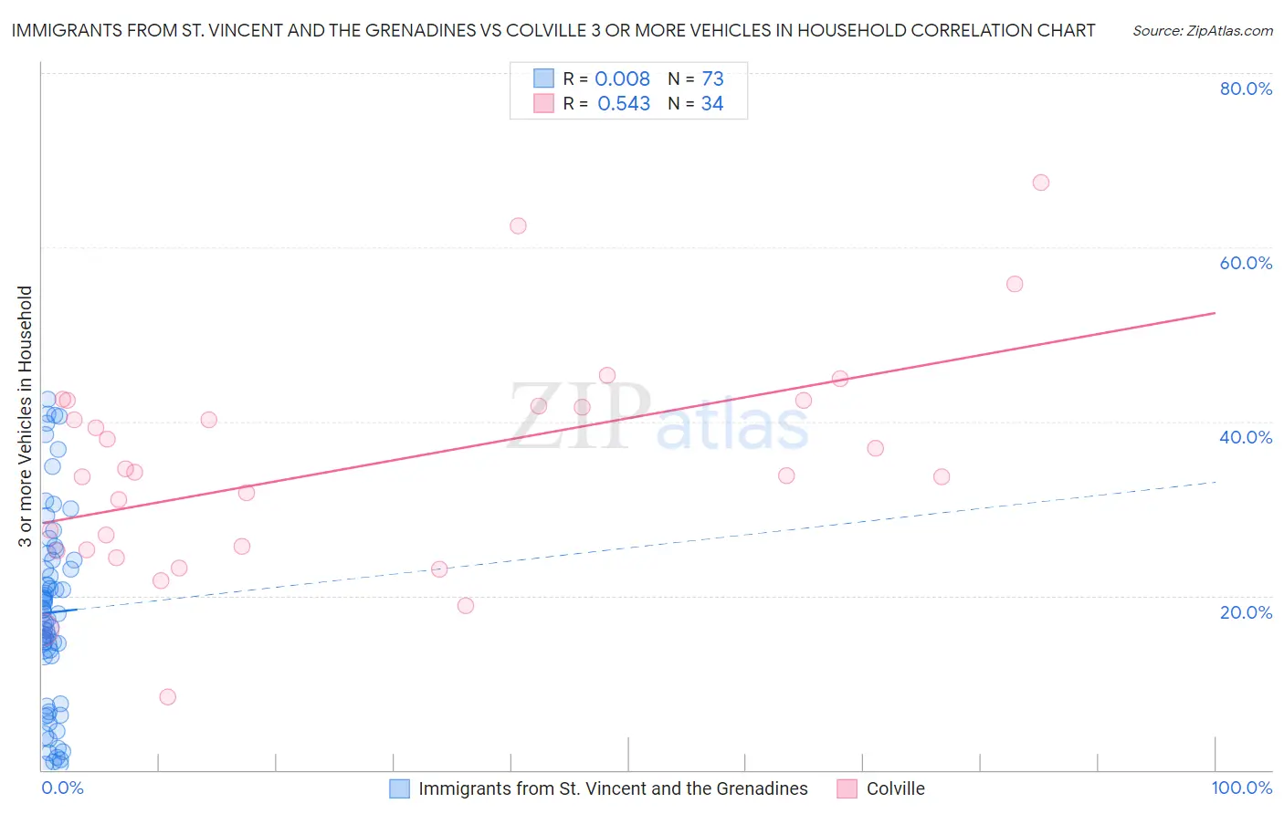 Immigrants from St. Vincent and the Grenadines vs Colville 3 or more Vehicles in Household