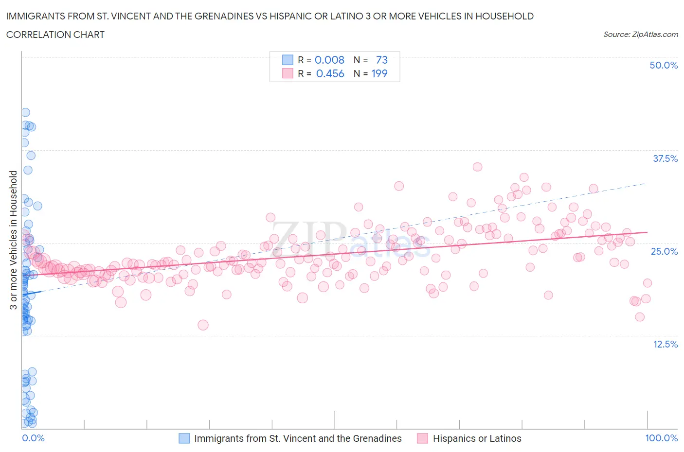 Immigrants from St. Vincent and the Grenadines vs Hispanic or Latino 3 or more Vehicles in Household