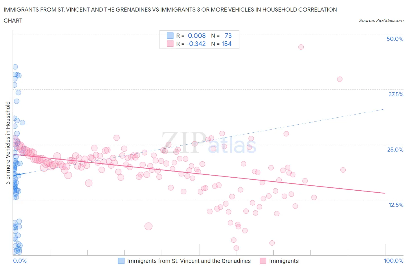 Immigrants from St. Vincent and the Grenadines vs Immigrants 3 or more Vehicles in Household