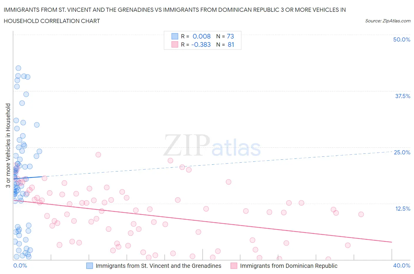 Immigrants from St. Vincent and the Grenadines vs Immigrants from Dominican Republic 3 or more Vehicles in Household