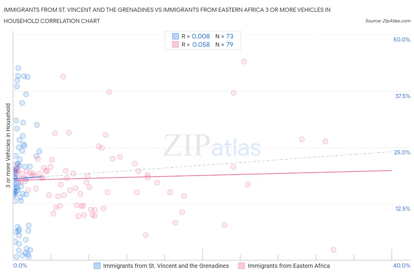 Immigrants from St. Vincent and the Grenadines vs Immigrants from Eastern Africa 3 or more Vehicles in Household