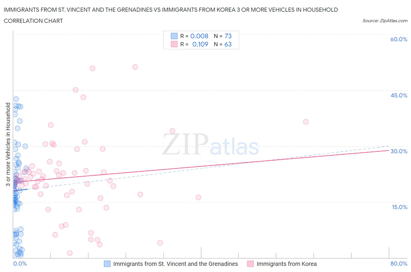 Immigrants from St. Vincent and the Grenadines vs Immigrants from Korea 3 or more Vehicles in Household