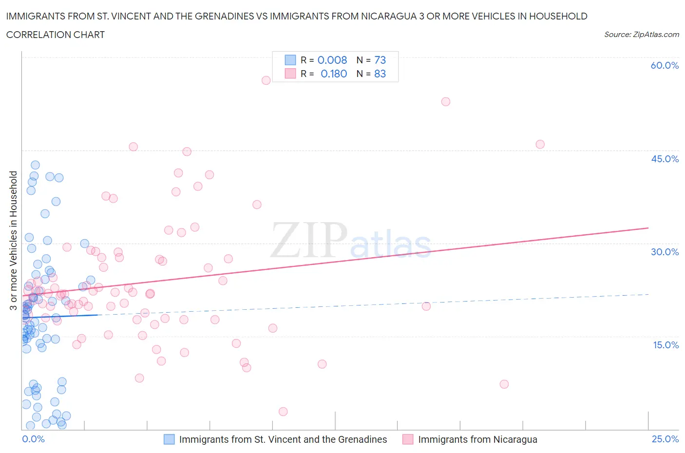 Immigrants from St. Vincent and the Grenadines vs Immigrants from Nicaragua 3 or more Vehicles in Household