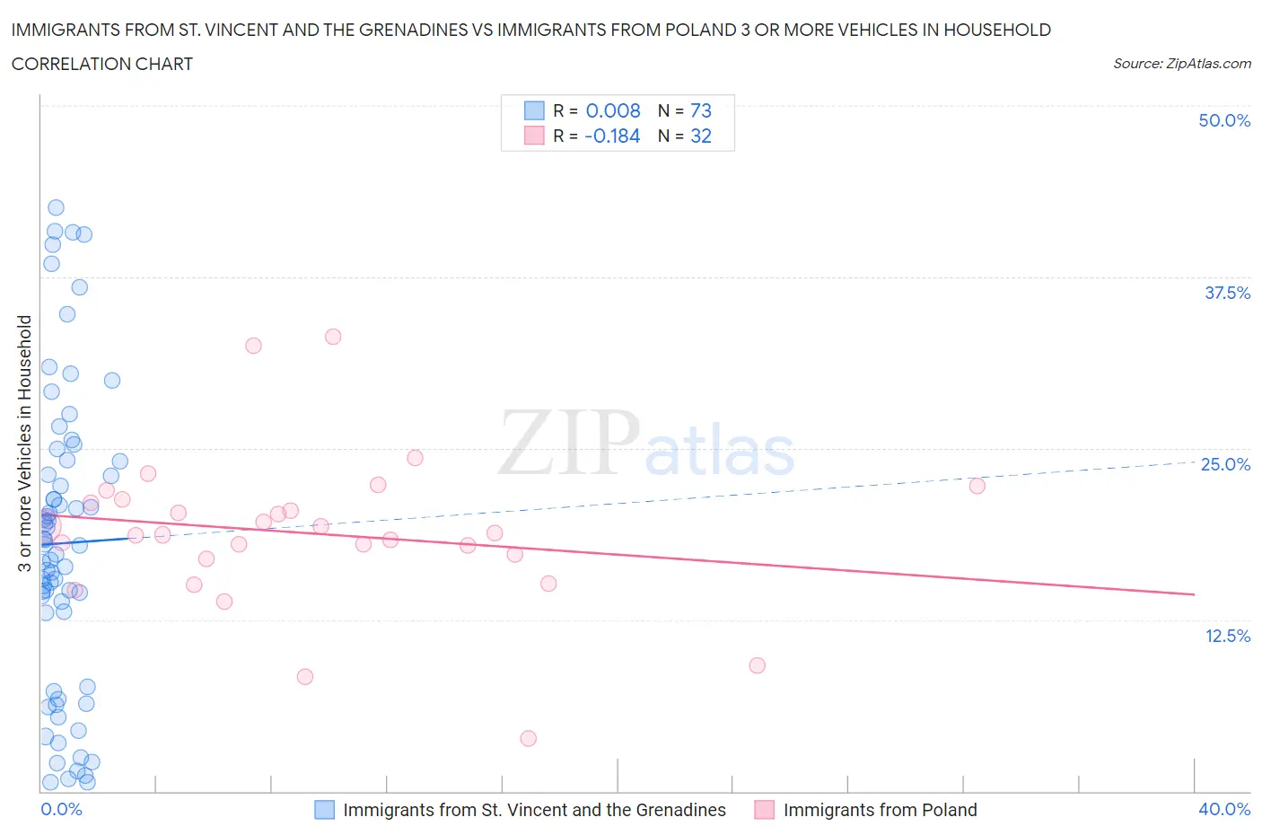 Immigrants from St. Vincent and the Grenadines vs Immigrants from Poland 3 or more Vehicles in Household