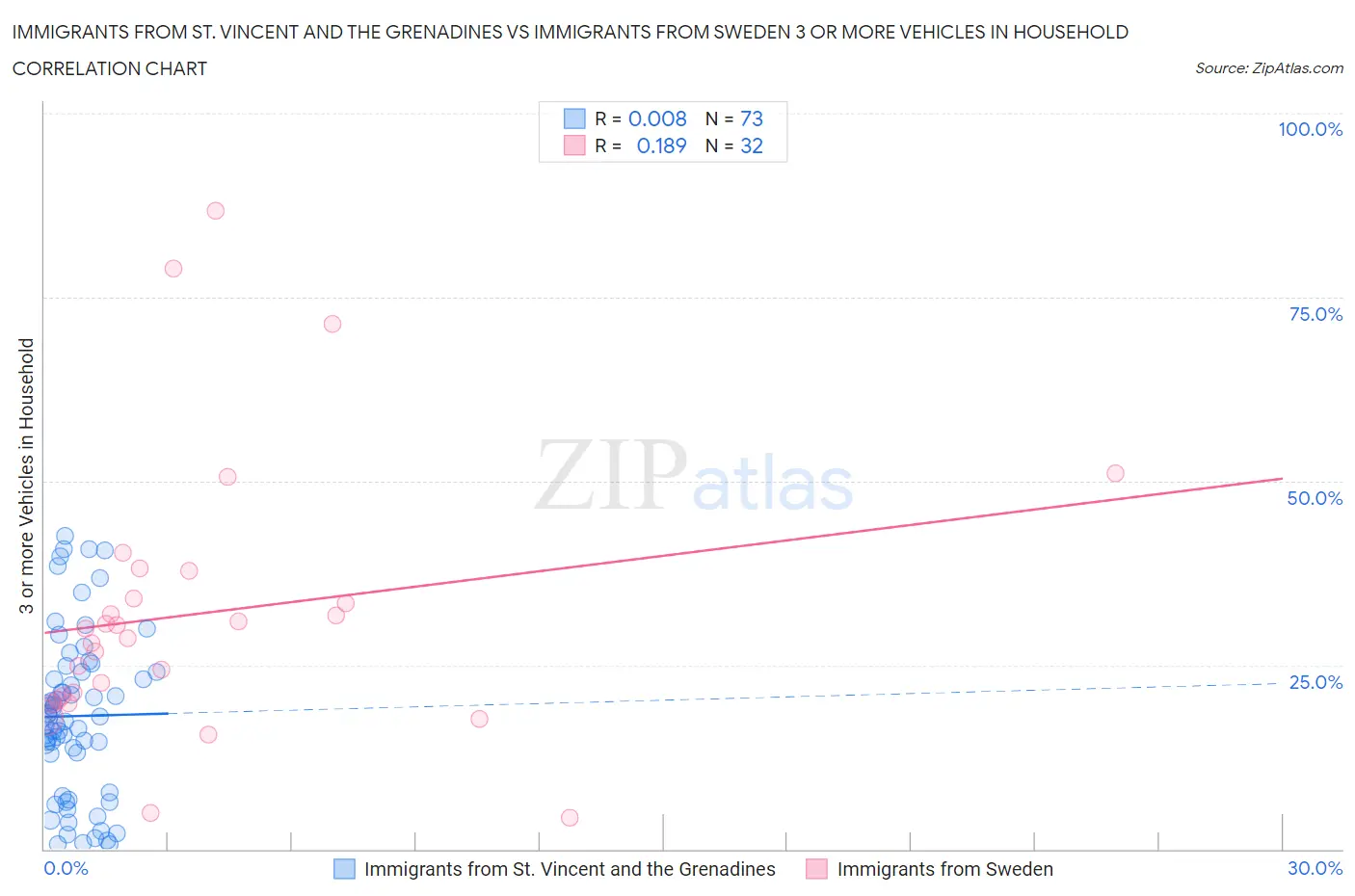 Immigrants from St. Vincent and the Grenadines vs Immigrants from Sweden 3 or more Vehicles in Household