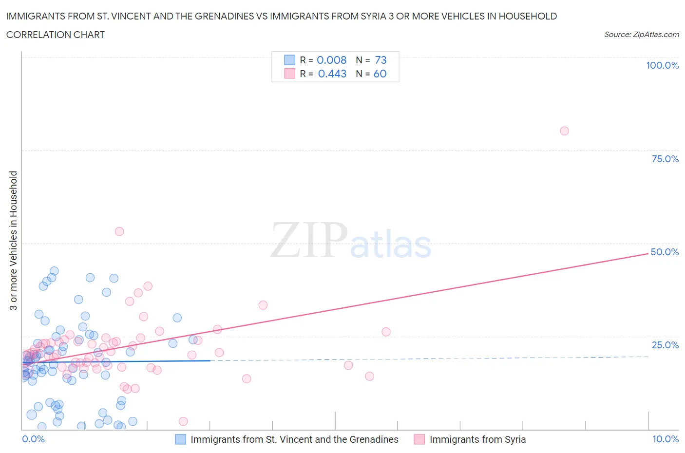 Immigrants from St. Vincent and the Grenadines vs Immigrants from Syria 3 or more Vehicles in Household