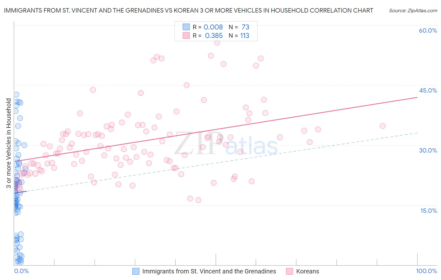 Immigrants from St. Vincent and the Grenadines vs Korean 3 or more Vehicles in Household