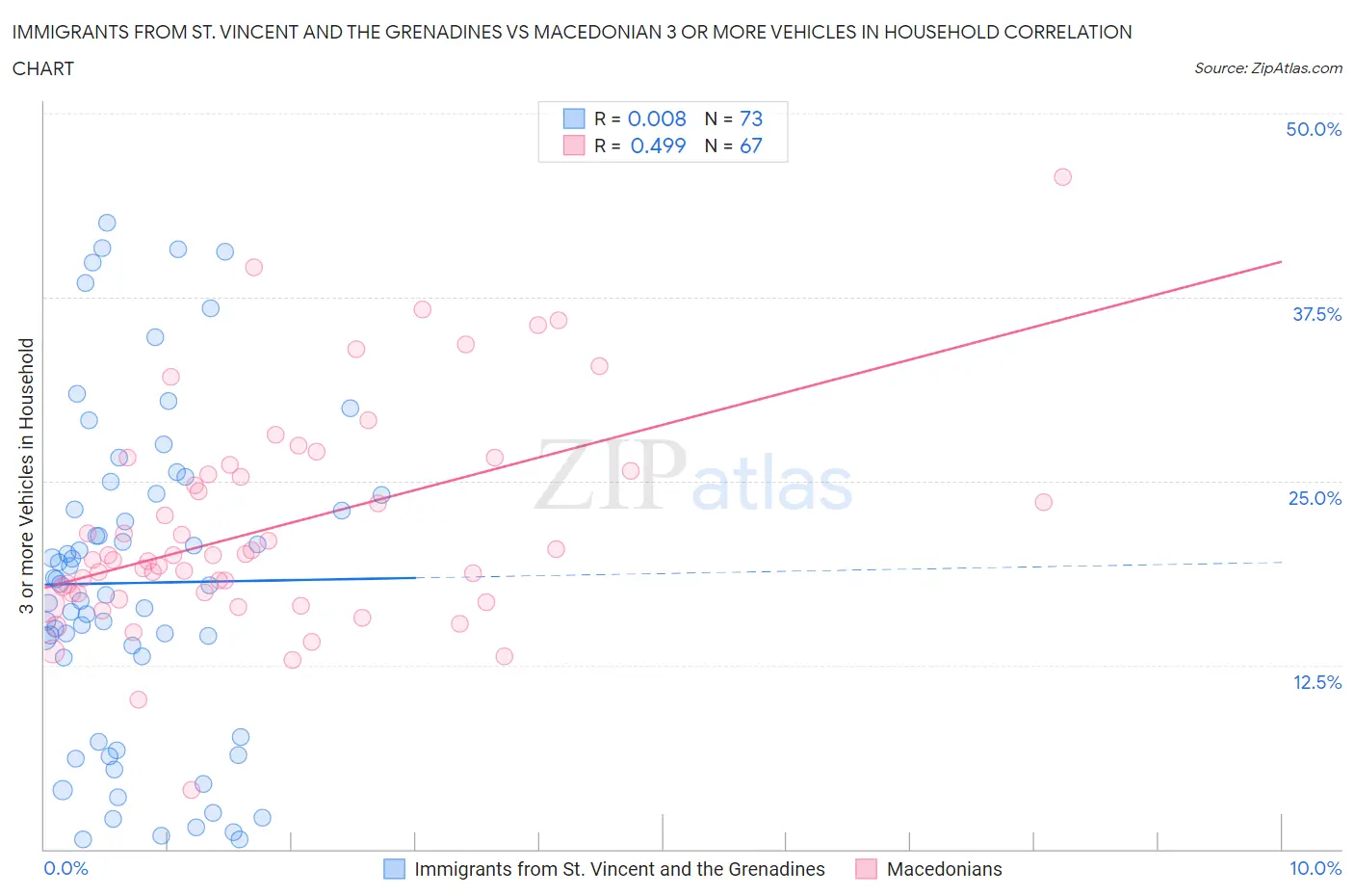 Immigrants from St. Vincent and the Grenadines vs Macedonian 3 or more Vehicles in Household