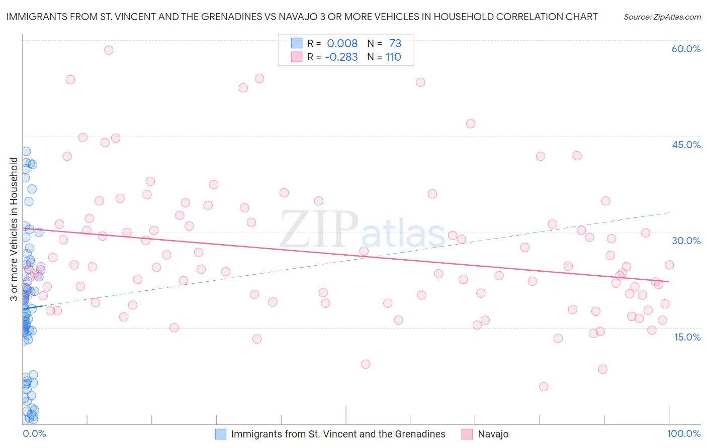 Immigrants from St. Vincent and the Grenadines vs Navajo 3 or more Vehicles in Household