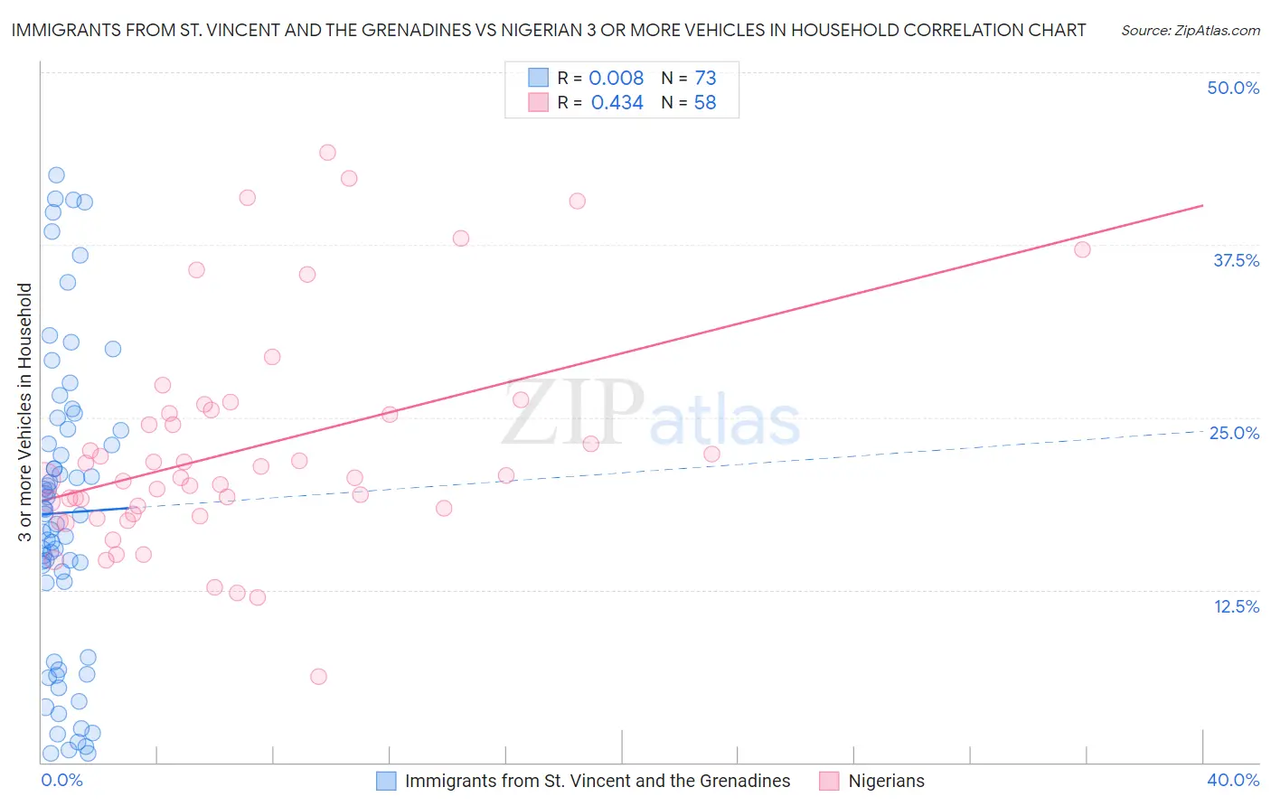 Immigrants from St. Vincent and the Grenadines vs Nigerian 3 or more Vehicles in Household