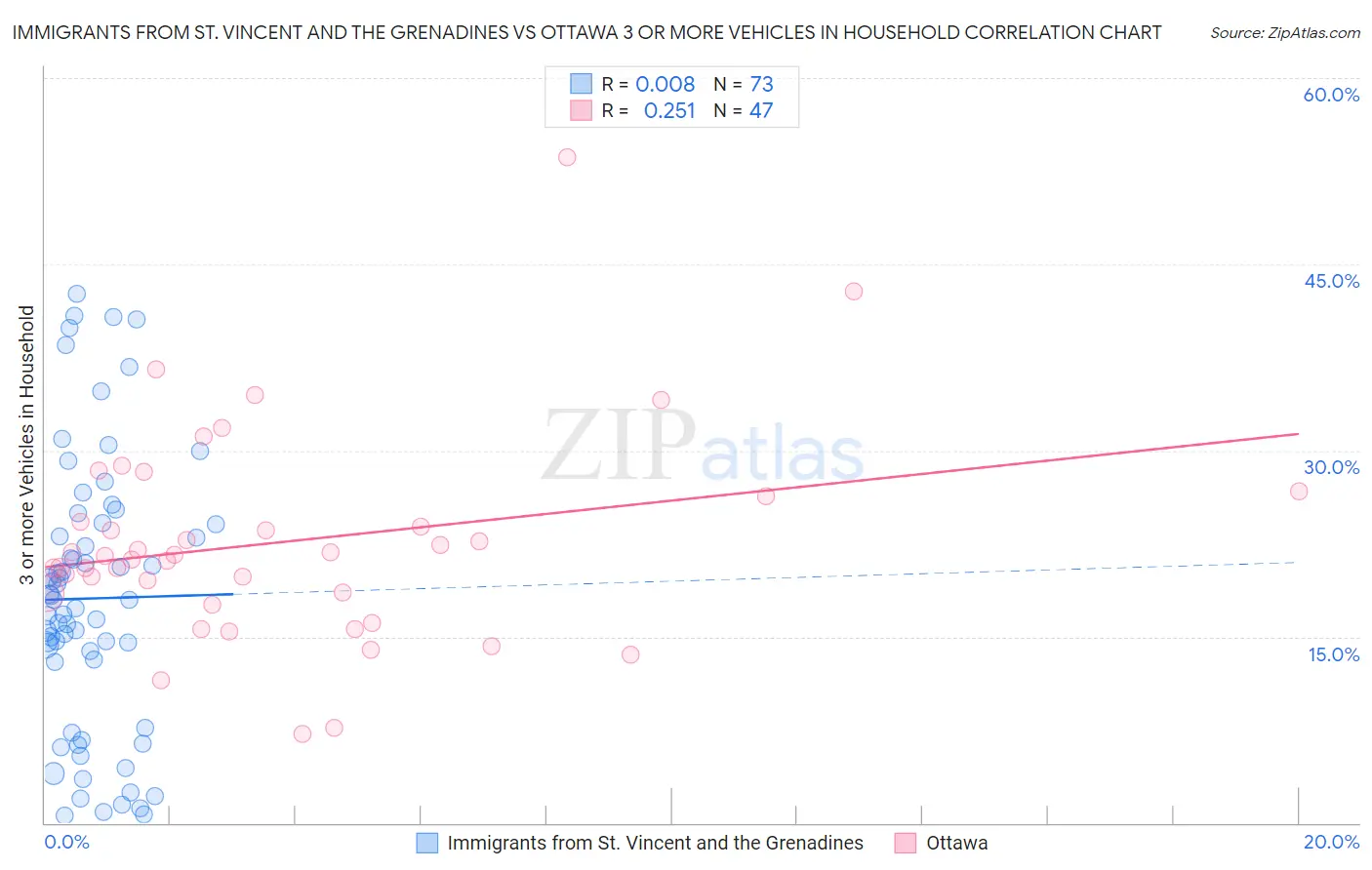 Immigrants from St. Vincent and the Grenadines vs Ottawa 3 or more Vehicles in Household