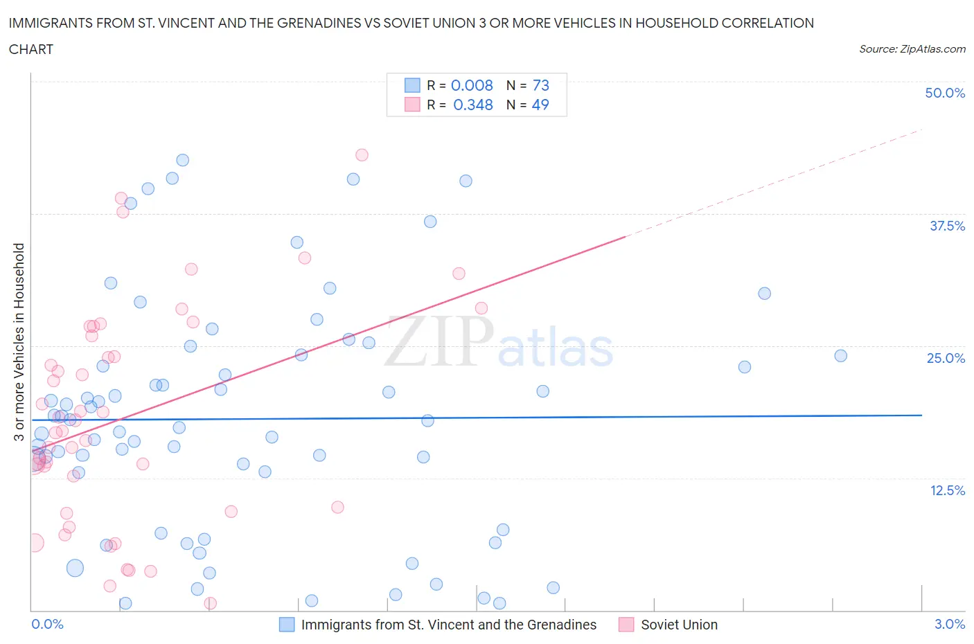Immigrants from St. Vincent and the Grenadines vs Soviet Union 3 or more Vehicles in Household