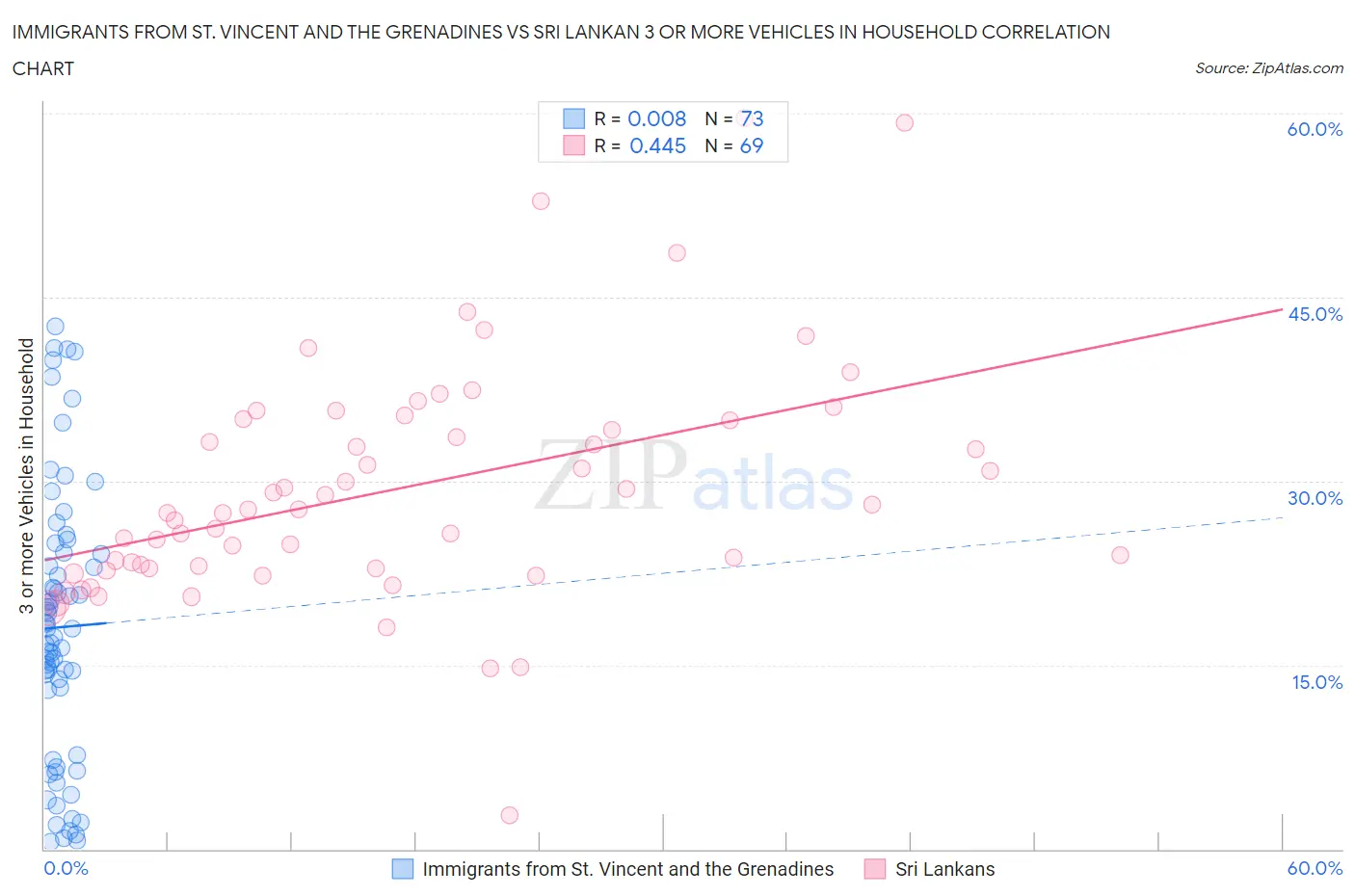 Immigrants from St. Vincent and the Grenadines vs Sri Lankan 3 or more Vehicles in Household