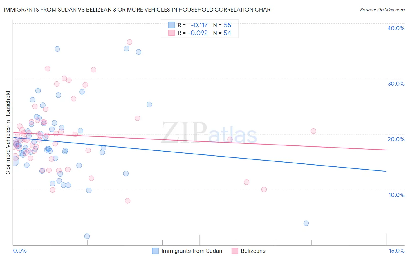 Immigrants from Sudan vs Belizean 3 or more Vehicles in Household