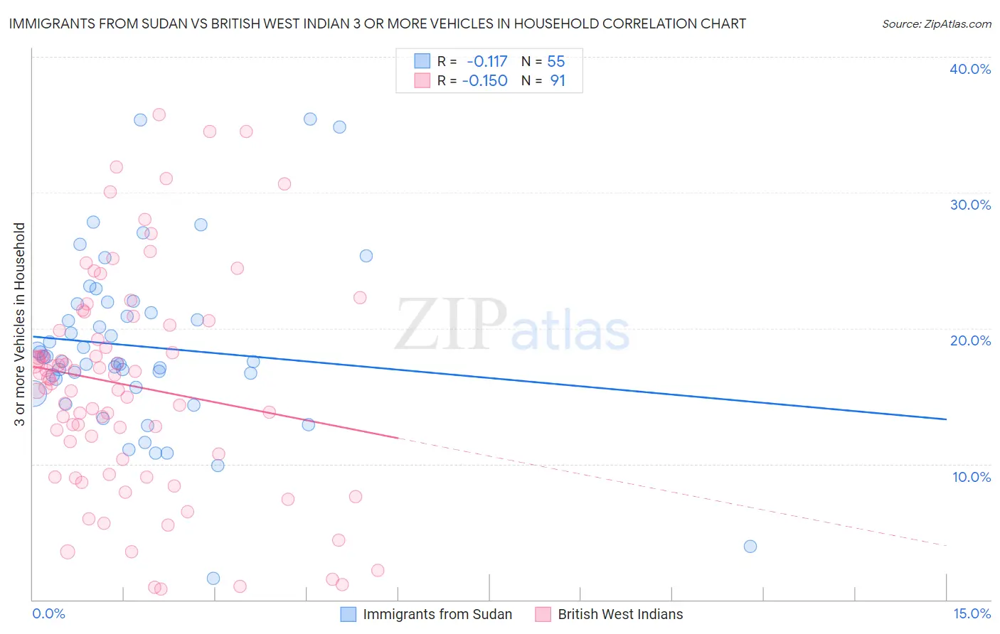 Immigrants from Sudan vs British West Indian 3 or more Vehicles in Household