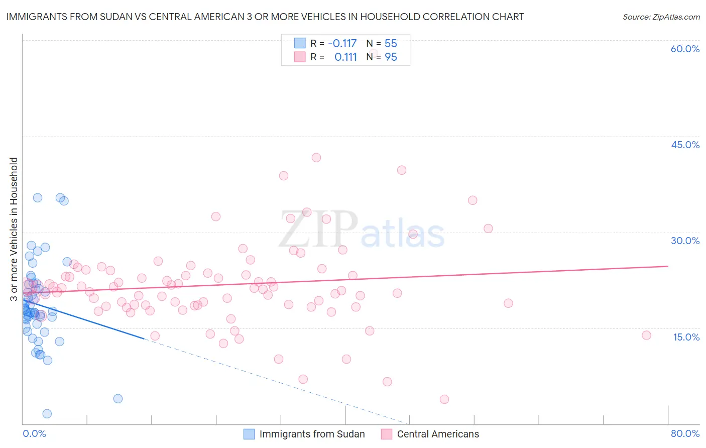 Immigrants from Sudan vs Central American 3 or more Vehicles in Household