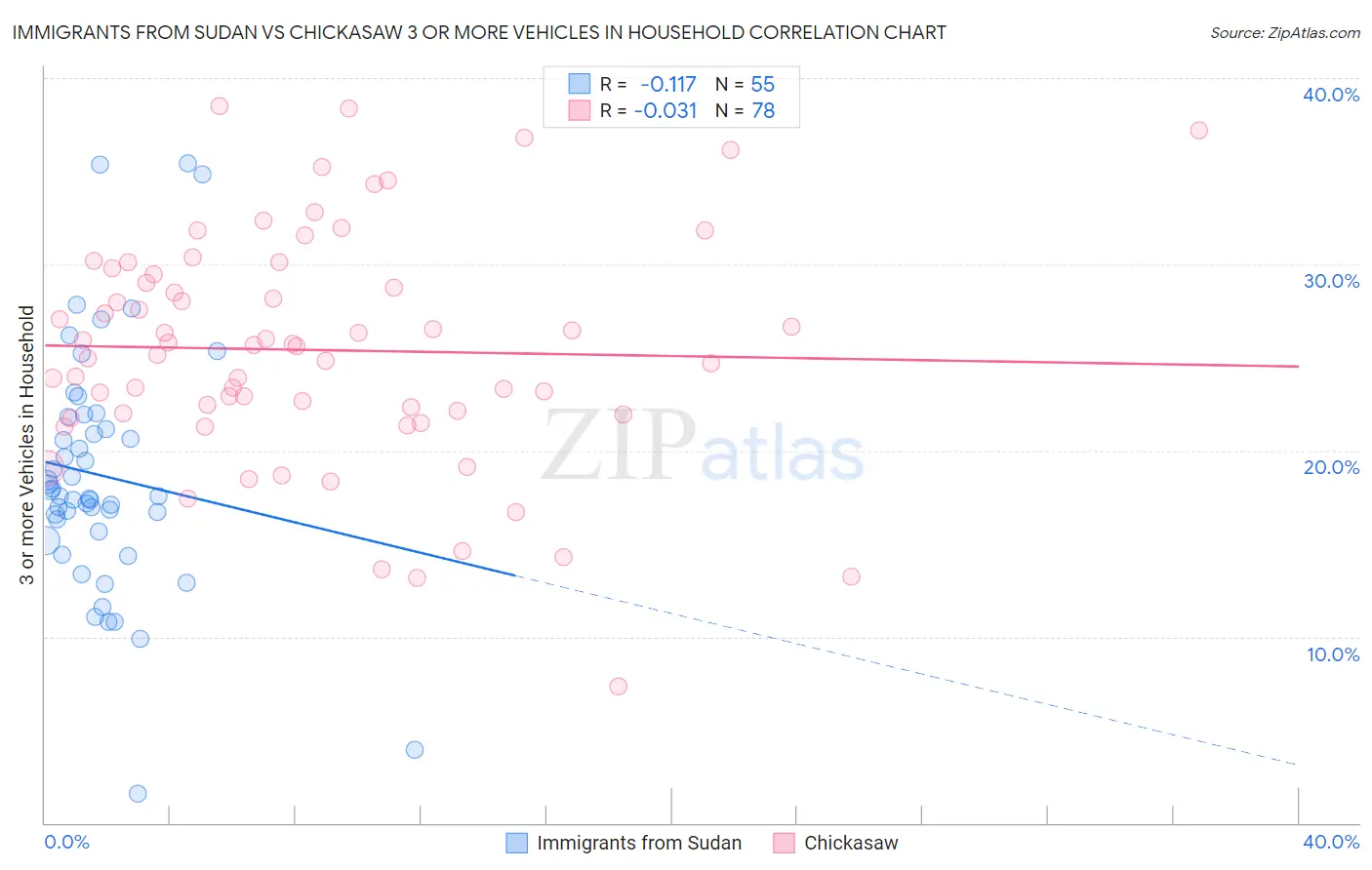 Immigrants from Sudan vs Chickasaw 3 or more Vehicles in Household