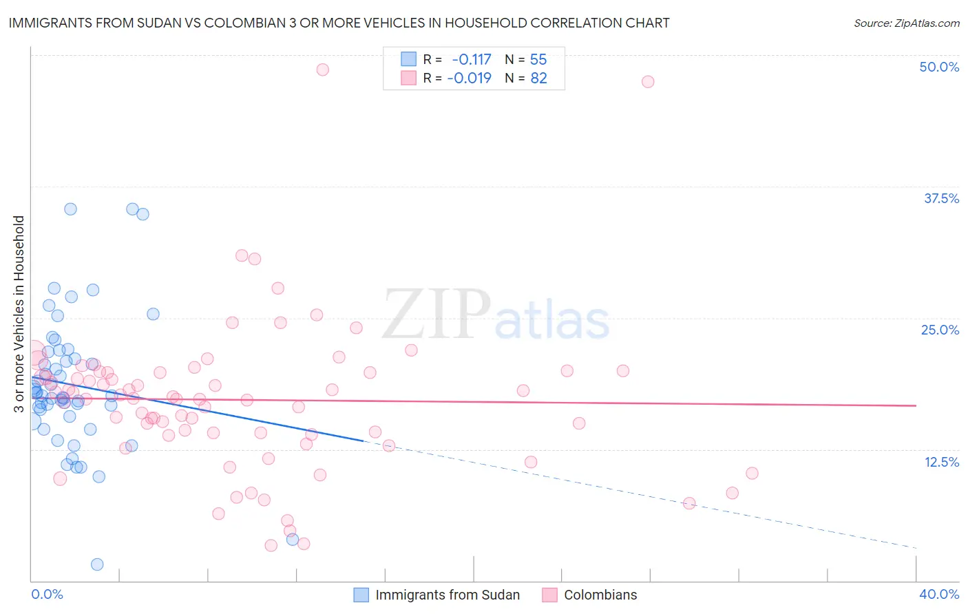 Immigrants from Sudan vs Colombian 3 or more Vehicles in Household