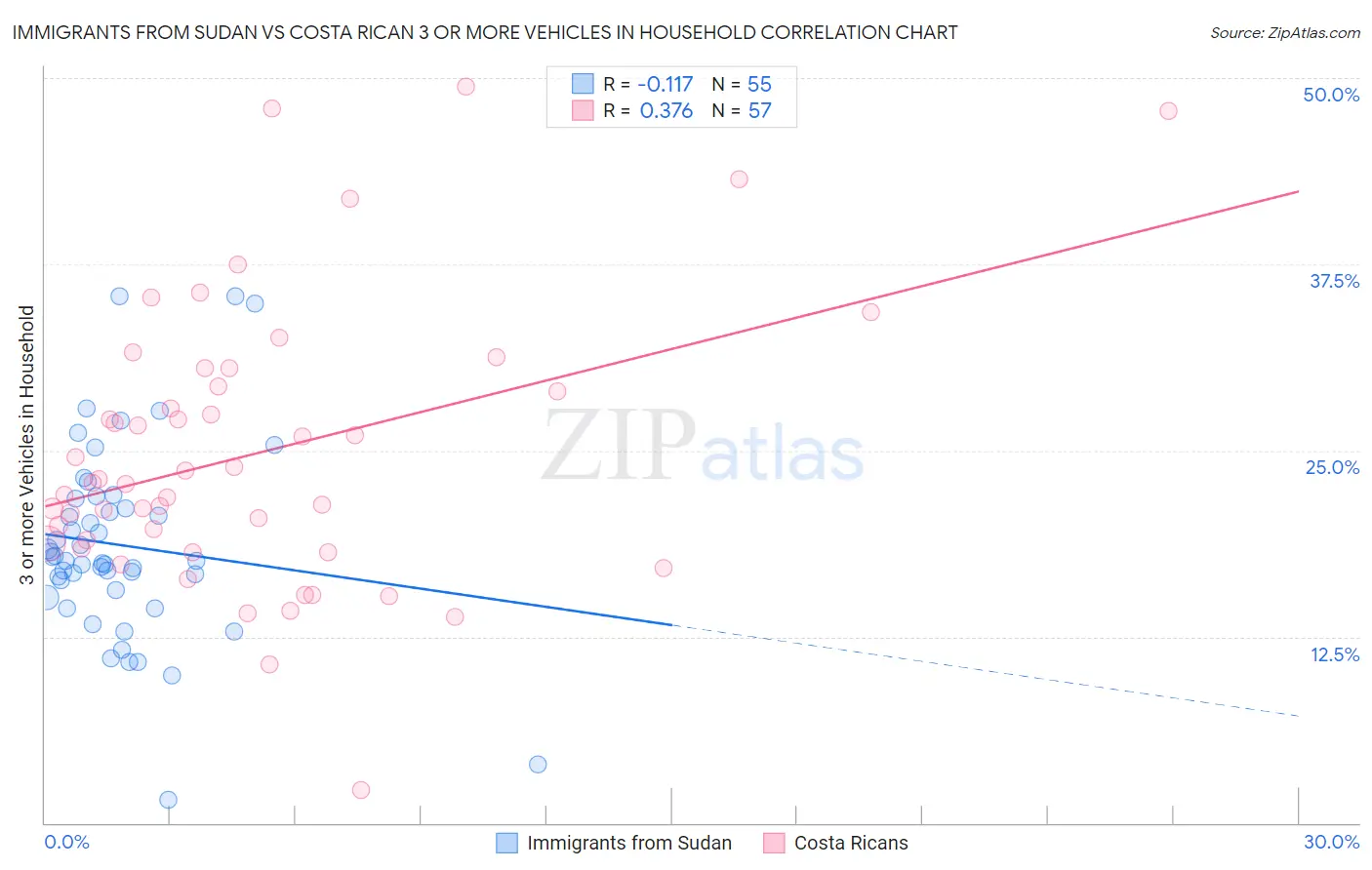 Immigrants from Sudan vs Costa Rican 3 or more Vehicles in Household