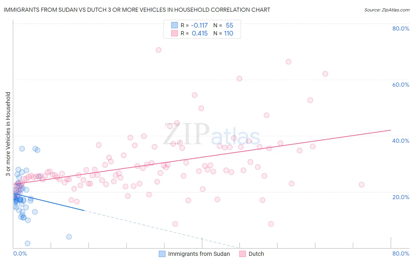 Immigrants from Sudan vs Dutch 3 or more Vehicles in Household