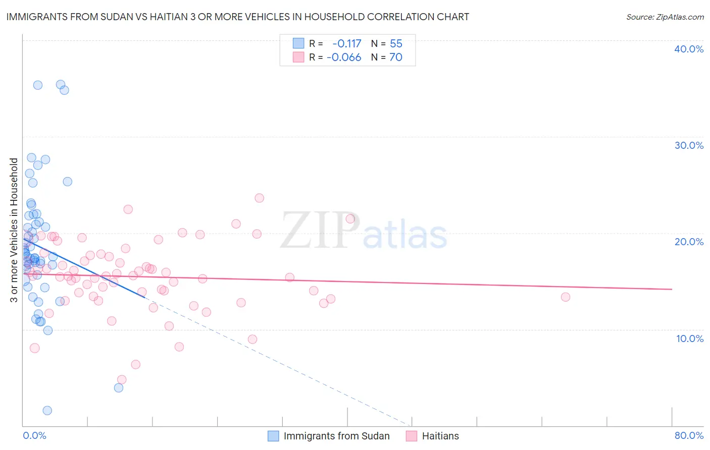 Immigrants from Sudan vs Haitian 3 or more Vehicles in Household