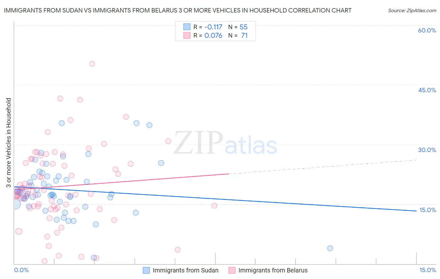 Immigrants from Sudan vs Immigrants from Belarus 3 or more Vehicles in Household