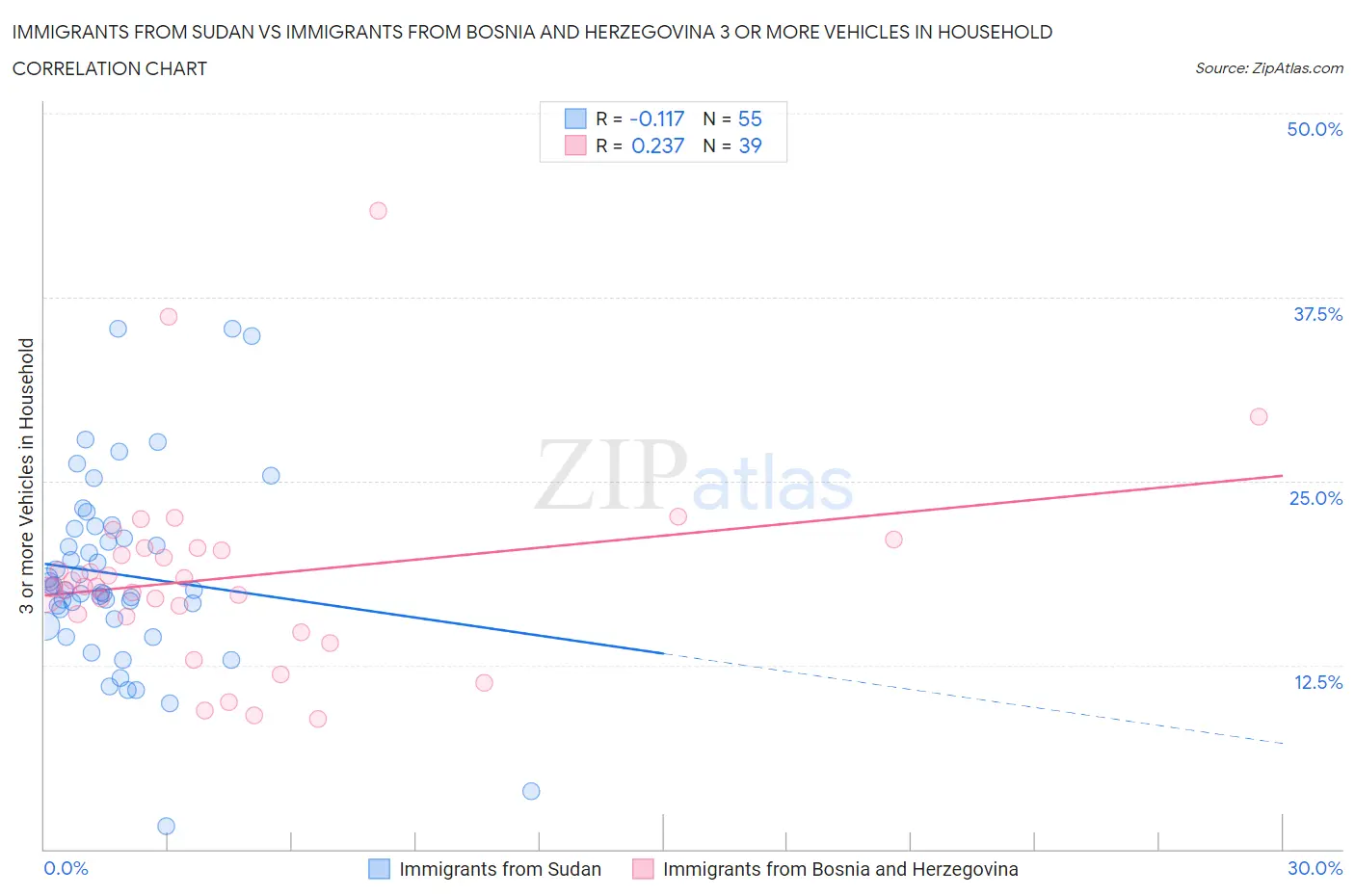 Immigrants from Sudan vs Immigrants from Bosnia and Herzegovina 3 or more Vehicles in Household