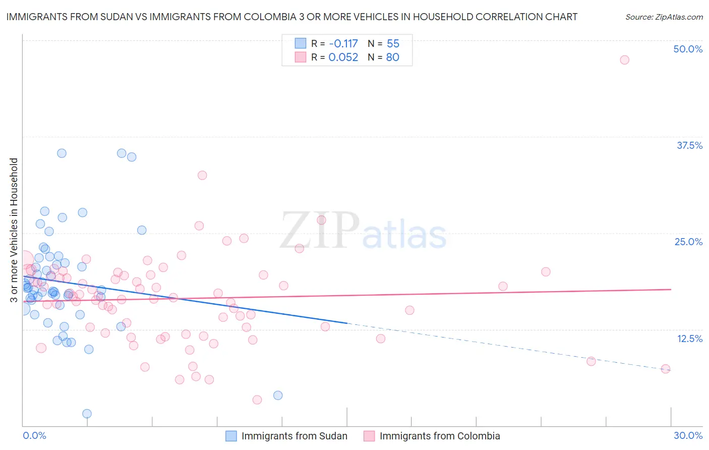 Immigrants from Sudan vs Immigrants from Colombia 3 or more Vehicles in Household