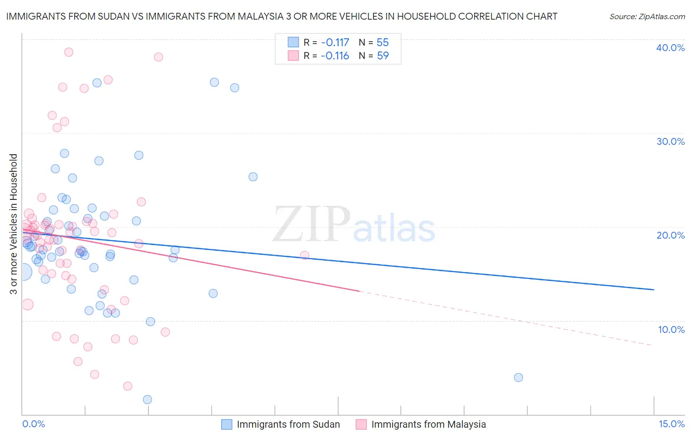 Immigrants from Sudan vs Immigrants from Malaysia 3 or more Vehicles in Household