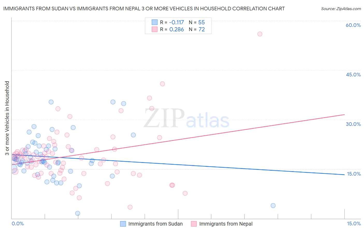 Immigrants from Sudan vs Immigrants from Nepal 3 or more Vehicles in Household